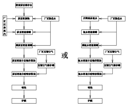SNCR爐內(nèi)脫硝(高溫脫硝) SNCR爐內(nèi)脫硝(高溫脫硝)